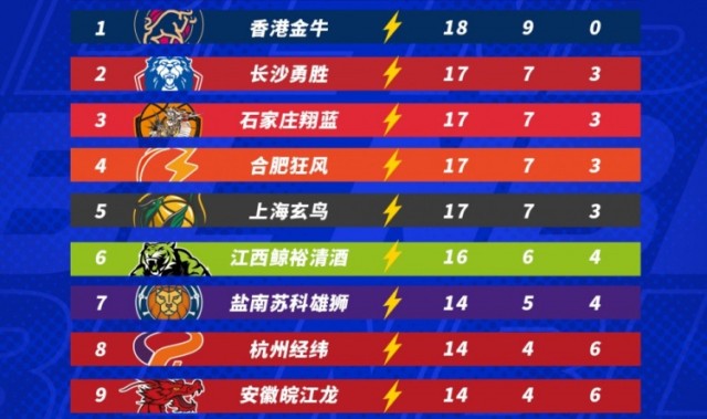 狗子28app下载-【积分榜】2025-2026赛季NBL常规赛积分榜（截至第十轮结束）